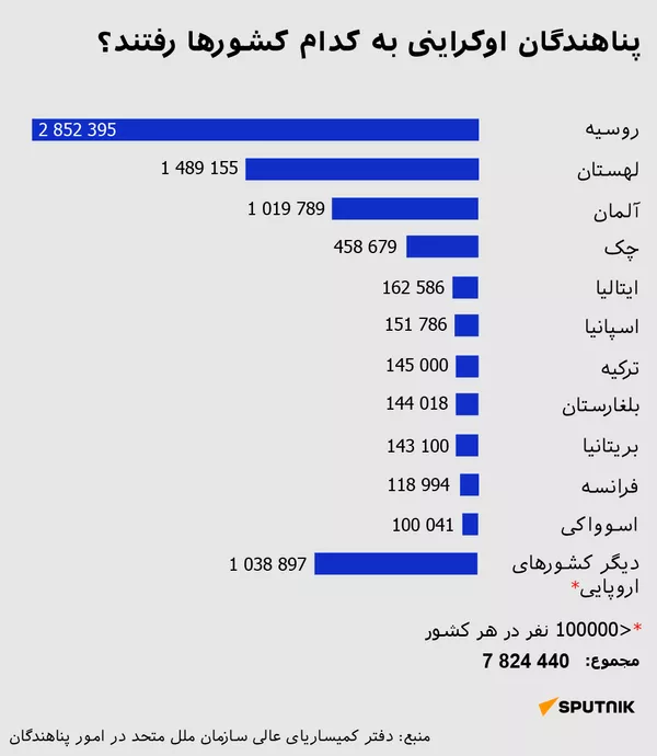 پناهندگان اوکراینی به کدام کشورها رفتند؟ - اسپوتنیک افغانستان  