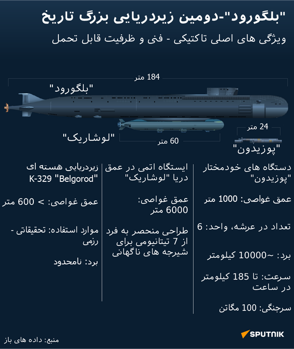 بلگورود - دومین زیردریایی بزرگ تاریخ - اسپوتنیک افغانستان  