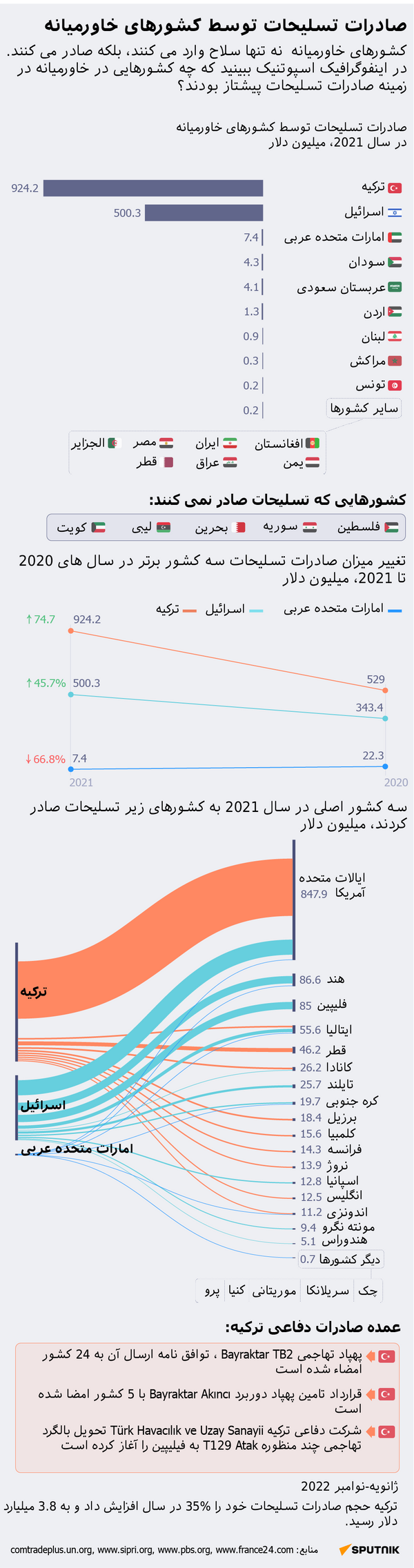 صادرات تسلیحات توسط کشور های خاورمیانه - اسپوتنیک افغانستان  