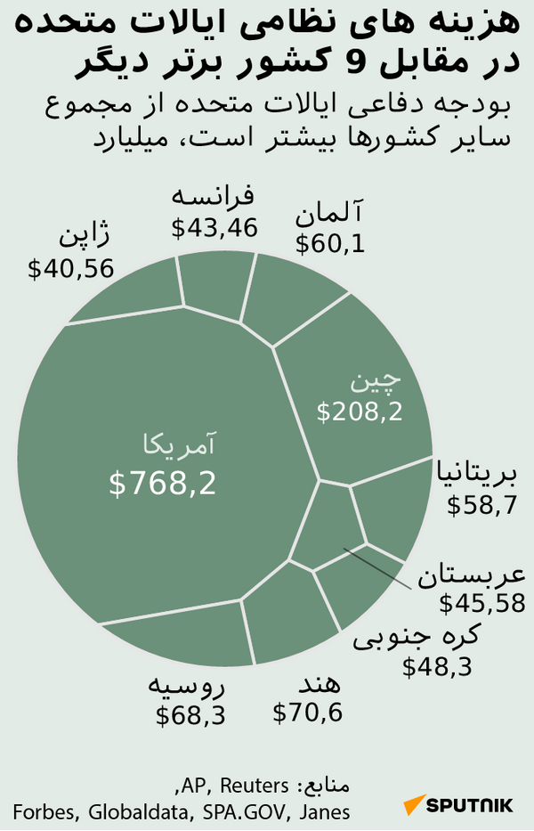 هزینه های نظامی ایالات متحده در مقابل 9 کشور برتر دیگر +‌ داده نمایی - اسپوتنیک افغانستان  