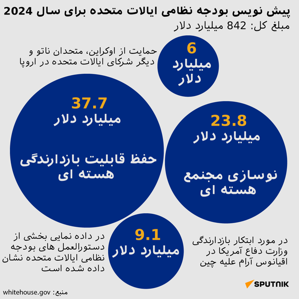 پیش نویس بودجه نظامی ایالات متحده برای سال 2024 - اسپوتنیک افغانستان  
