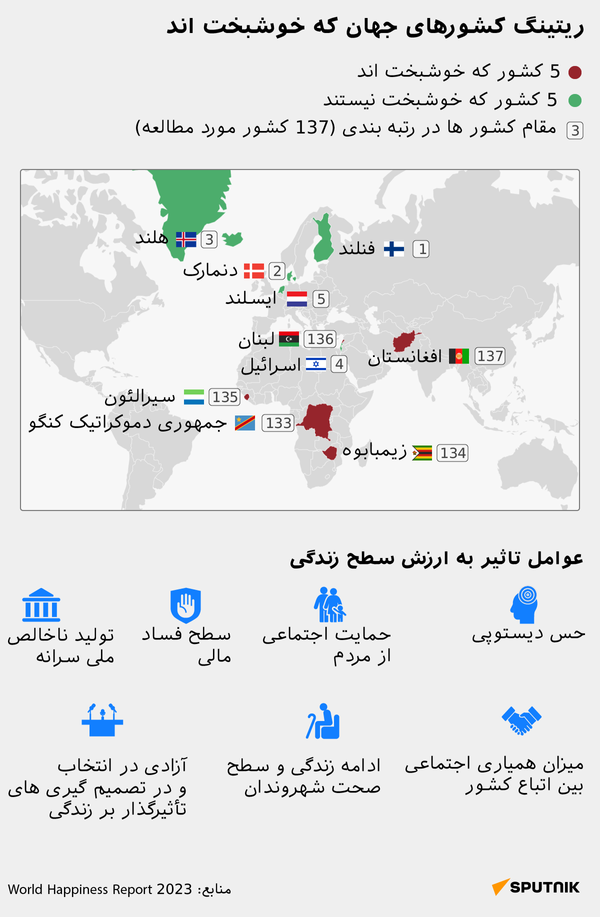 ریتینگ کشورهای جهان که خوشبخت اند
 - اسپوتنیک افغانستان  