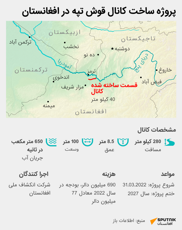 پروژه ساخت کانال قوش تپه در افغانستان - اسپوتنیک افغانستان  