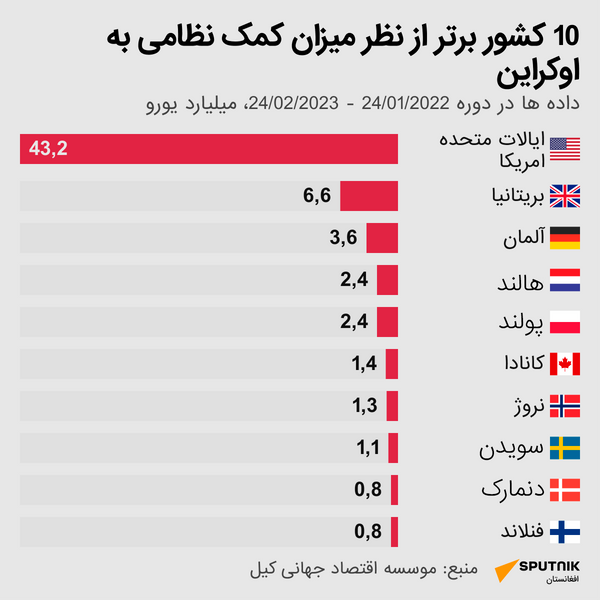 10 کشور برتر از نظر میزان کمک نظامی به اوکراین - اسپوتنیک افغانستان  