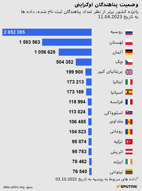 وضعیت پناهندگان اوکراینی - اسپوتنیک افغانستان  