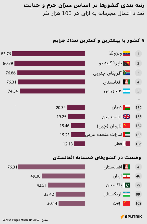 افغانستان در رتبه بندی کشورها بر اساس میزان جرم و جنایت + داده نمایی - اسپوتنیک افغانستان  