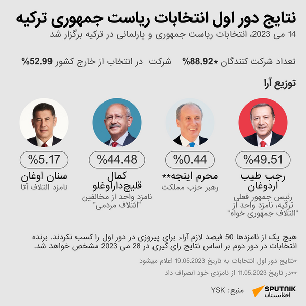 نتایج دور اول انتخابات ریاست جمهوری ترکیه - اسپوتنیک افغانستان  
