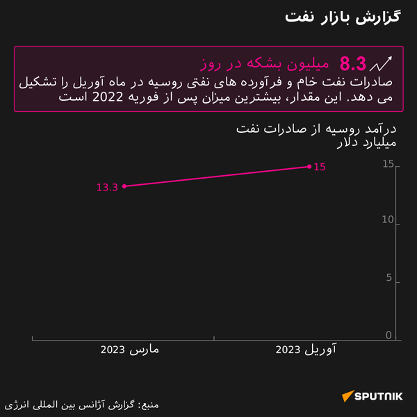 گزارش بازار نفت - اسپوتنیک افغانستان  