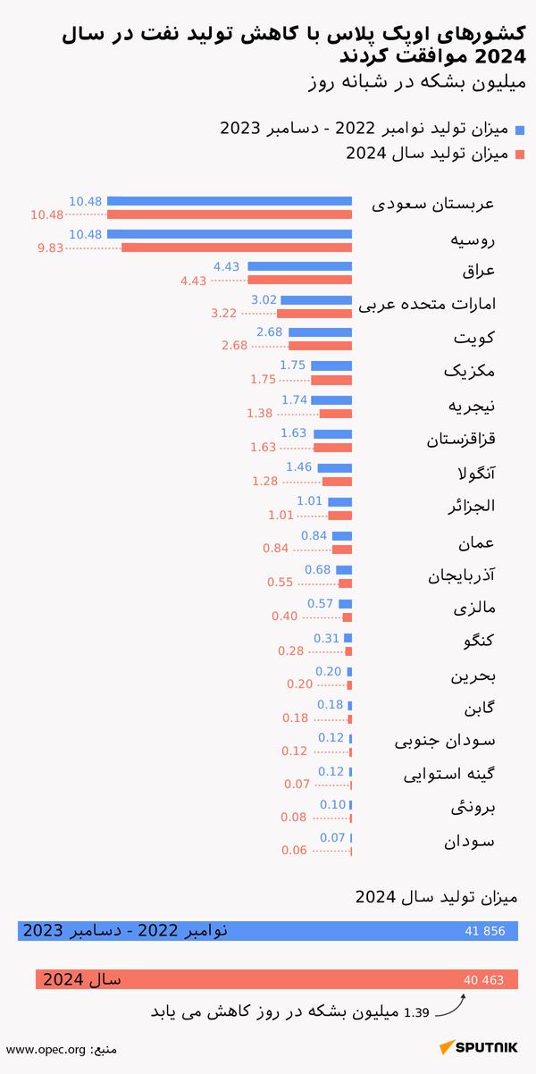  کاهش تولید نفت در سال 2024 - اسپوتنیک افغانستان  