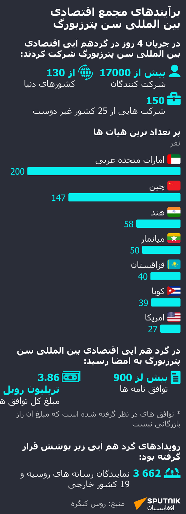 نتایج مجمع اقتصادی بین المللی سن پترزبورگ - اسپوتنیک افغانستان  