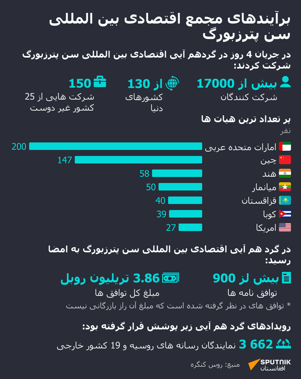 نتایج مجمع اقتصادی بین المللی سن پترزبورگ - اسپوتنیک افغانستان  