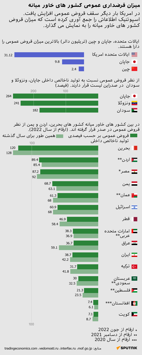 میزان قرضداری عمومی کشور های خاور میانه - اسپوتنیک افغانستان  