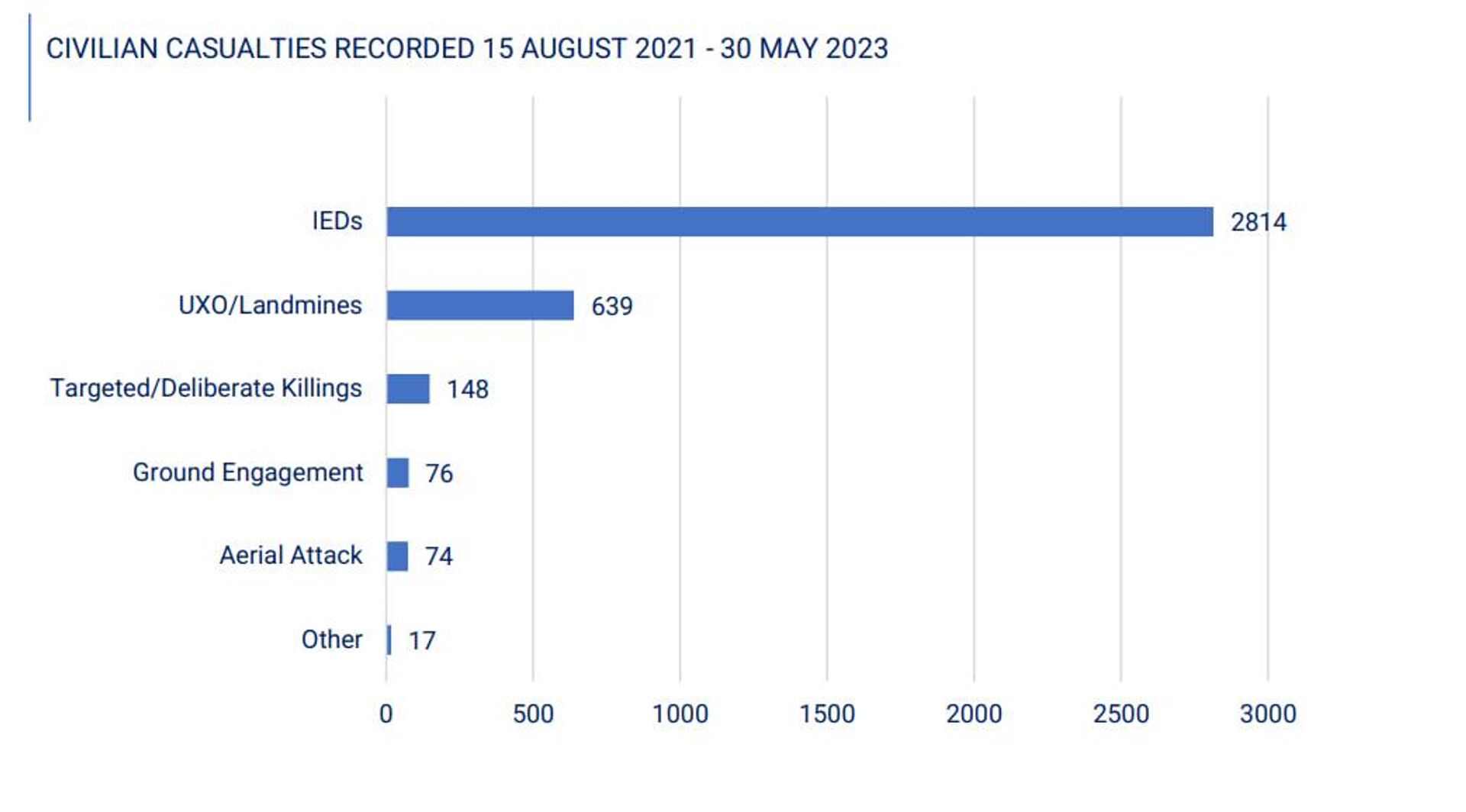 تلفات عیر نظامیان در افغانستان از 15 آگوست 2021 تا 30 می 2023 - اسپوتنیک افغانستان  , 1920, 27.06.2023