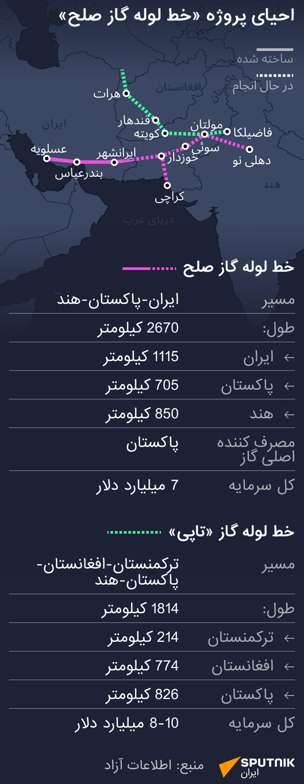 احیای پروژه خط لوله گاز صلح - اسپوتنیک افغانستان  