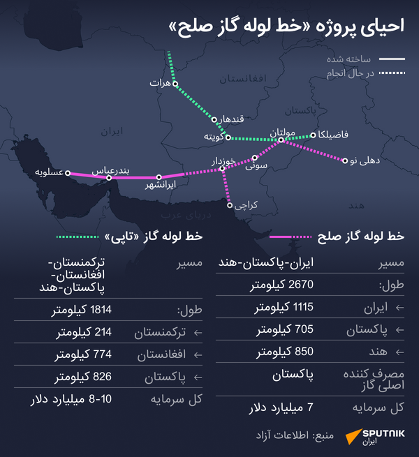 احیای پروژه خط لوله گاز صلح - اسپوتنیک افغانستان  