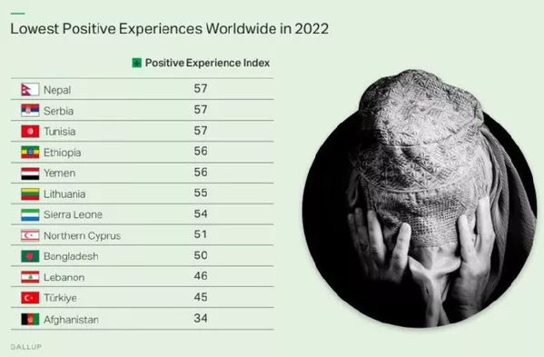 کمترین تجربیات مثبت در سراسر جهان در سال 2022. - اسپوتنیک افغانستان  