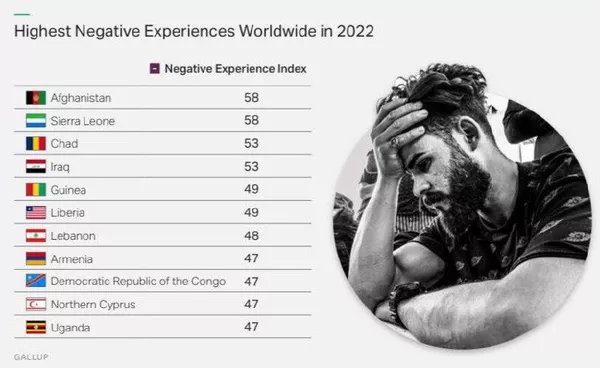 بالاترین تجربیات منفی در سراسر جهان در سال 2022. - اسپوتنیک افغانستان  