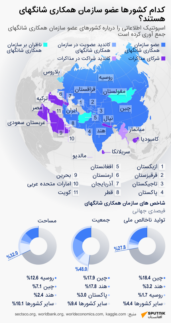 کدام کشورها عضو سازمان همکاری شانگهای هستند؟ - اسپوتنیک افغانستان  