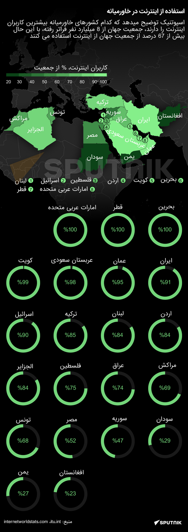 استفاده از اینترنت در خاورمیانه - اسپوتنیک افغانستان  