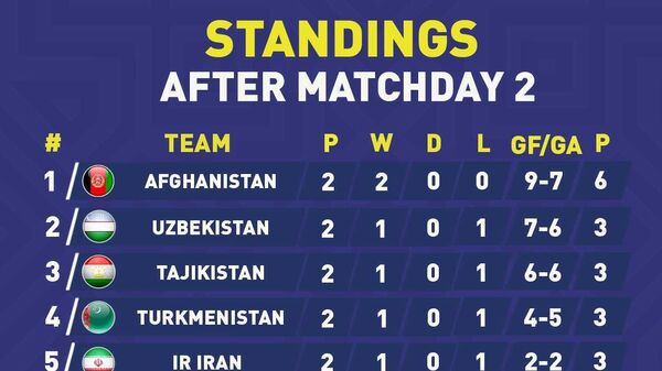 صعود ۲۳ پله ای تیم فوتسال افغانستان در رده بندی جدید فوتسال جهان - اسپوتنیک افغانستان  