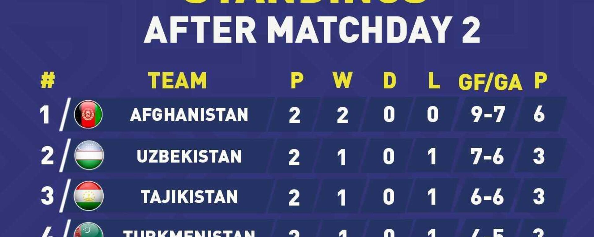 صعود ۲۳ پله ای تیم فوتسال افغانستان در رده بندی جدید فوتسال جهان - اسپوتنیک افغانستان  , 1920, 25.07.2023