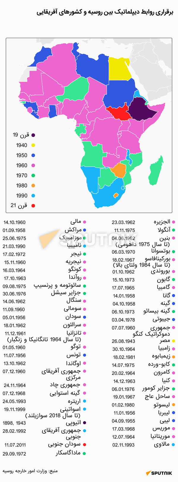 برقراری روابط دیپلماتیک بین روسیه و کشورهای آفریقایی - اسپوتنیک افغانستان  