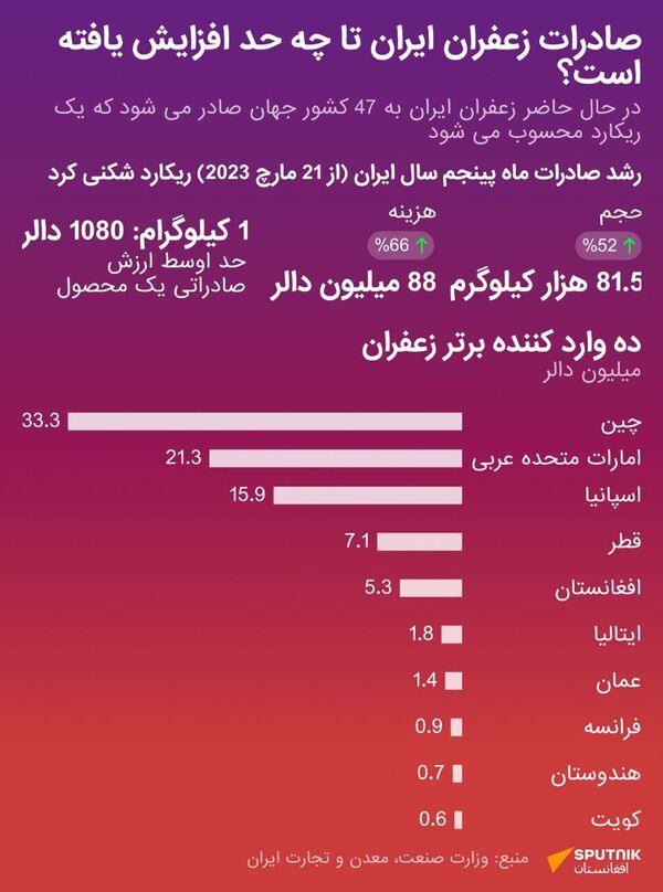 صادرات زعفران ایرانی - اسپوتنیک افغانستان  