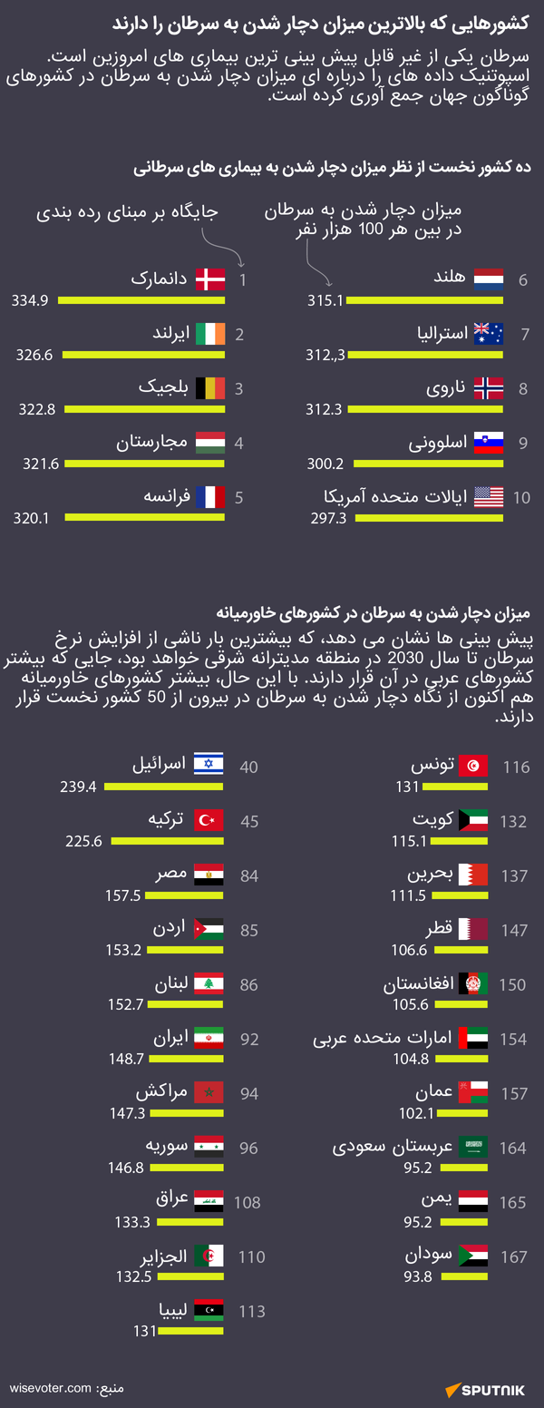 کشورهایی که بالاترین میزان دچار شدن به سرطان را دارند - اسپوتنیک افغانستان  