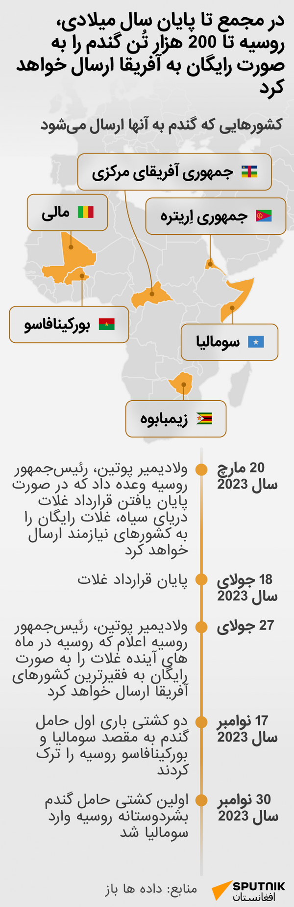 غلات روسیه - اسپوتنیک افغانستان  