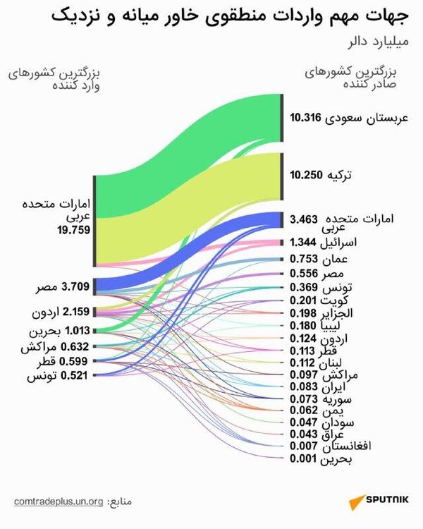 واردکننده برتر خاورمیانه - اسپوتنیک افغانستان  