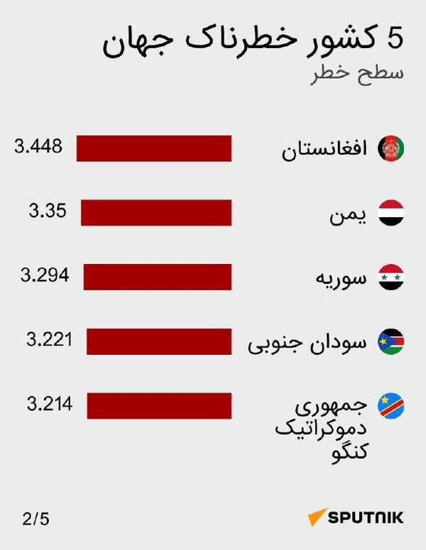 خطرناک‌ترین کشورهای جهان - اسپوتنیک افغانستان  