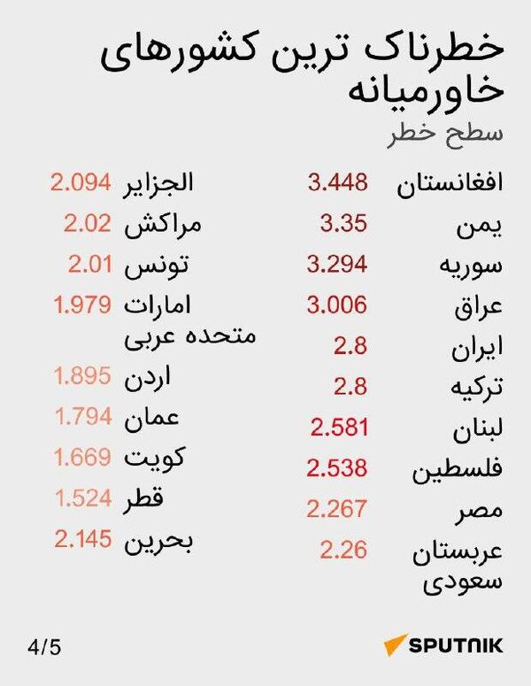 خطرناک‌ترین کشورهای جهان - اسپوتنیک افغانستان  