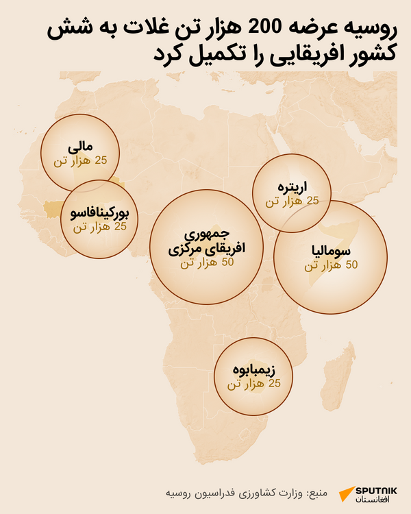 غلات - اسپوتنیک افغانستان  