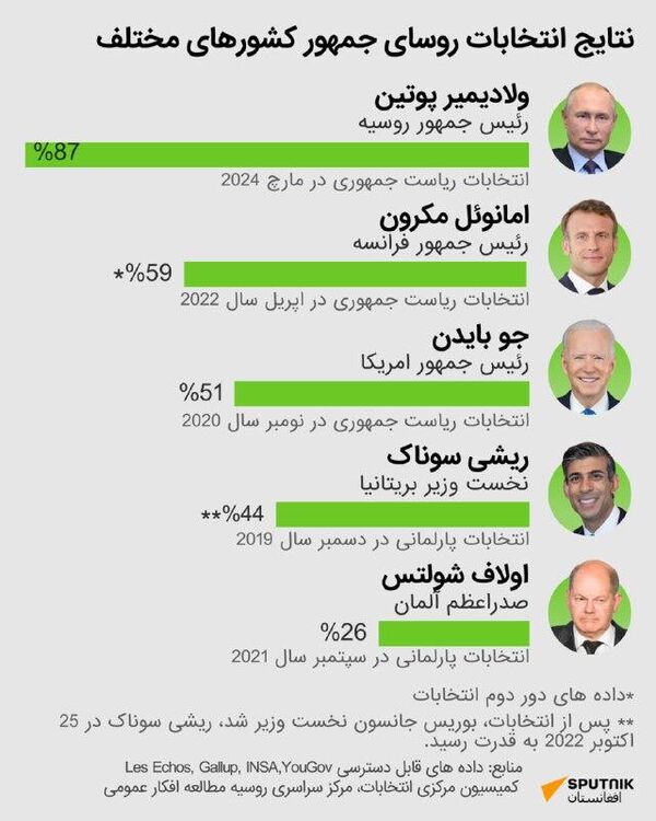 میزان اعتماد شهروندان به پوتین و از سایر رهبران جهان - اسپوتنیک افغانستان  
