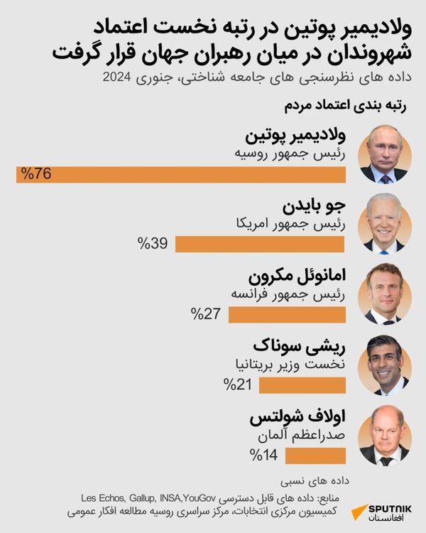 میزان اعتماد شهروندان به پوتین و از سایر رهبران جهان - اسپوتنیک افغانستان  