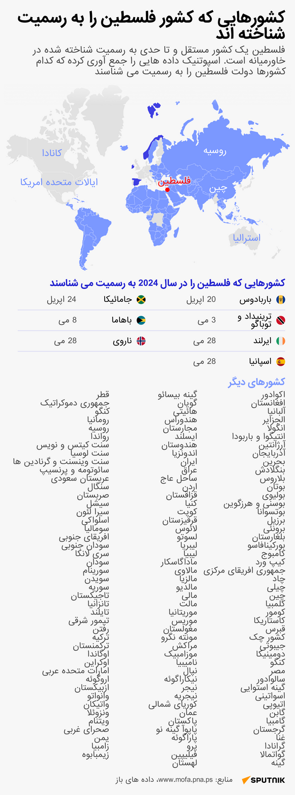 چه کسانی فلسطین را به رسمیت می شناسند و چه کسانی نمی شناسند؟ - اسپوتنیک افغانستان  