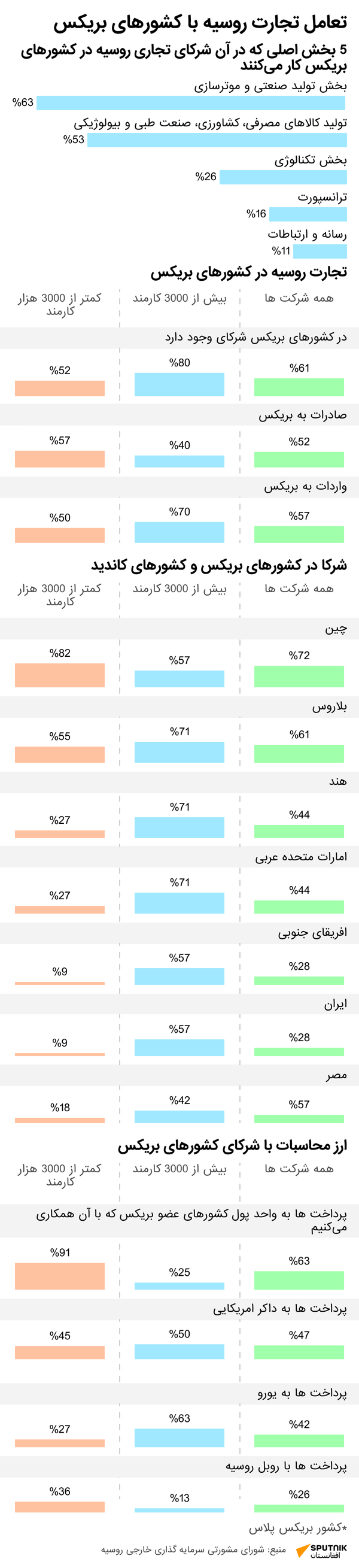 تجارت روسیه با کشورهای بریکس - اسپوتنیک افغانستان  