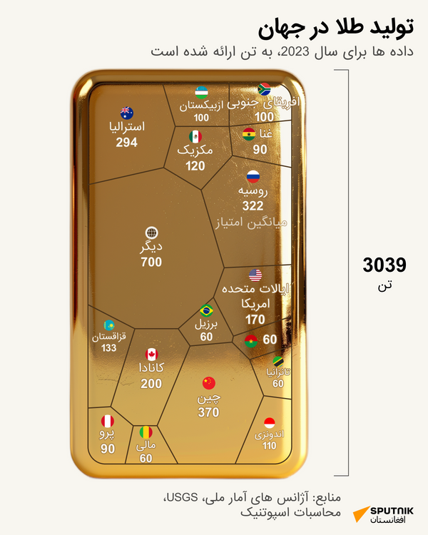 برترین استخراج کنندگان طلا - اسپوتنیک افغانستان  