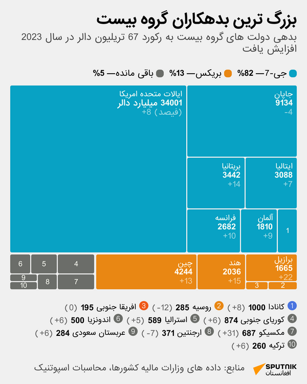 بدهی بزرگترین اقتصادهای جهان - اسپوتنیک افغانستان  