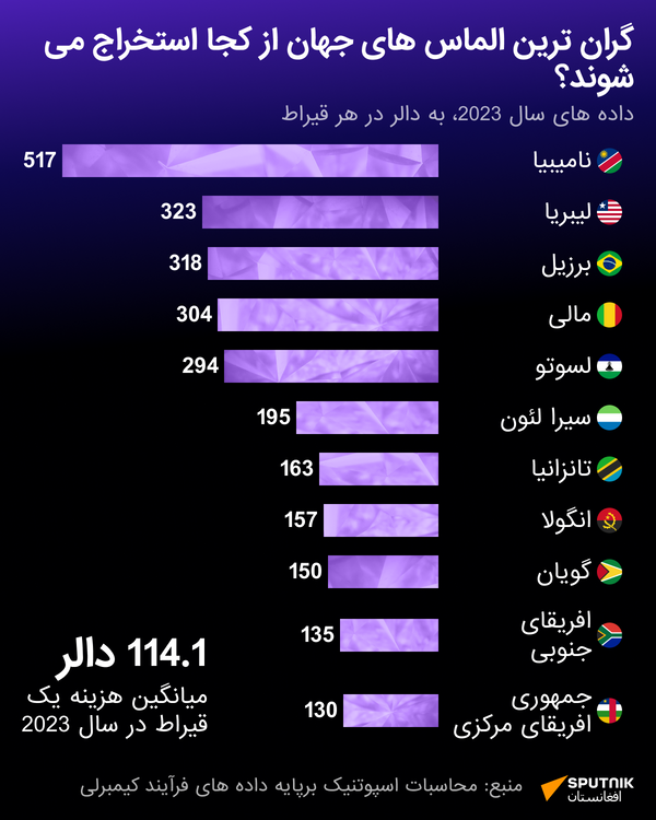 گران ترین الماس های جهان - اسپوتنیک افغانستان  