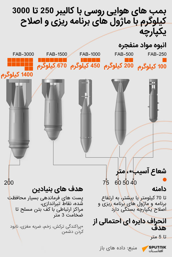 بمب هوایی  ساخت روسیه - اسپوتنیک افغانستان  