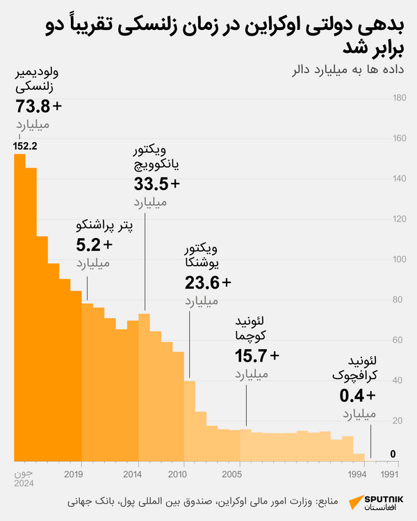 بدهی ملی اوکراین - اسپوتنیک افغانستان  