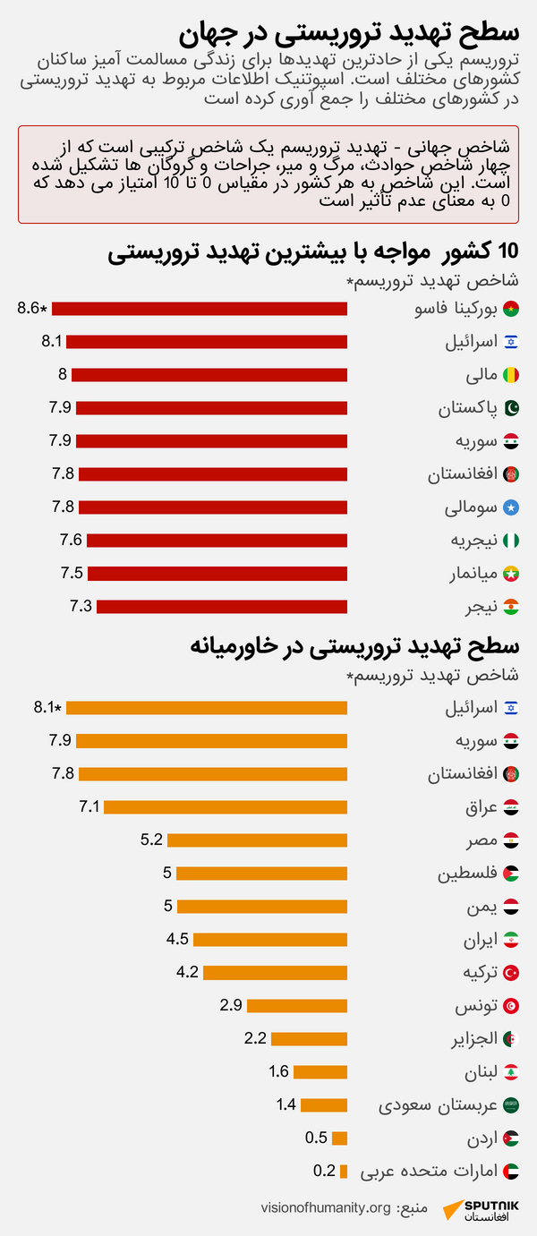 تهدید تروریستی در جهان - اسپوتنیک افغانستان  