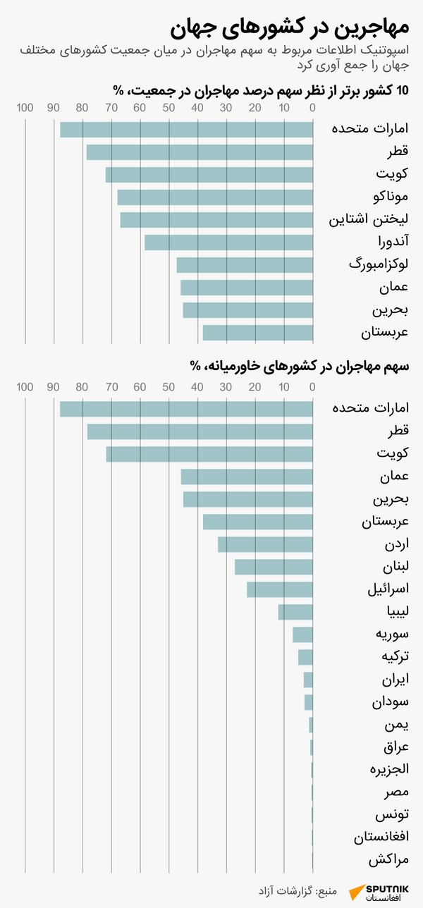 بیشترین تعداد مهاجرها در منطقه در چه کشورهایی حضور دارند؟ - اسپوتنیک افغانستان  