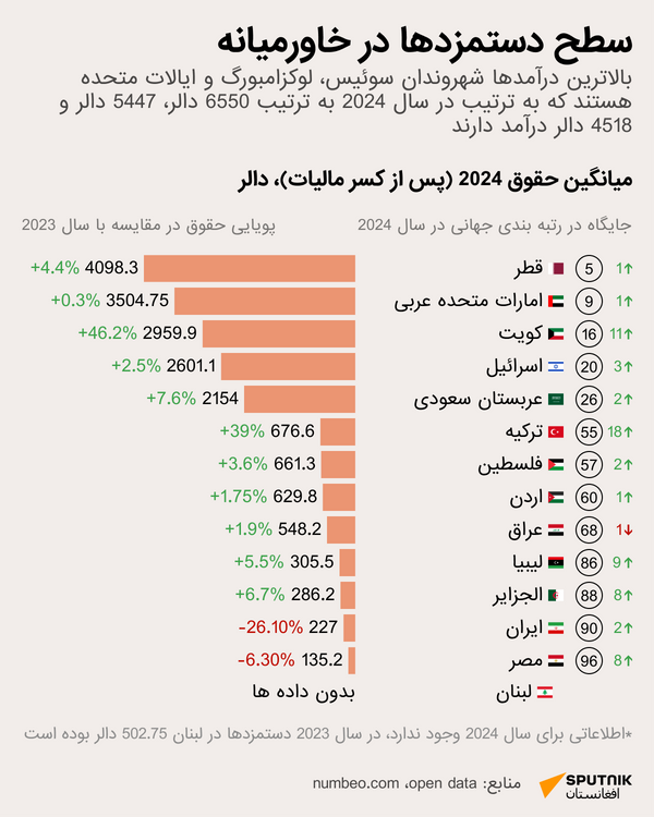 کدام کشورها بیشترین درآمد را در جهان و خاورمیانه دارند؟ - اسپوتنیک افغانستان  