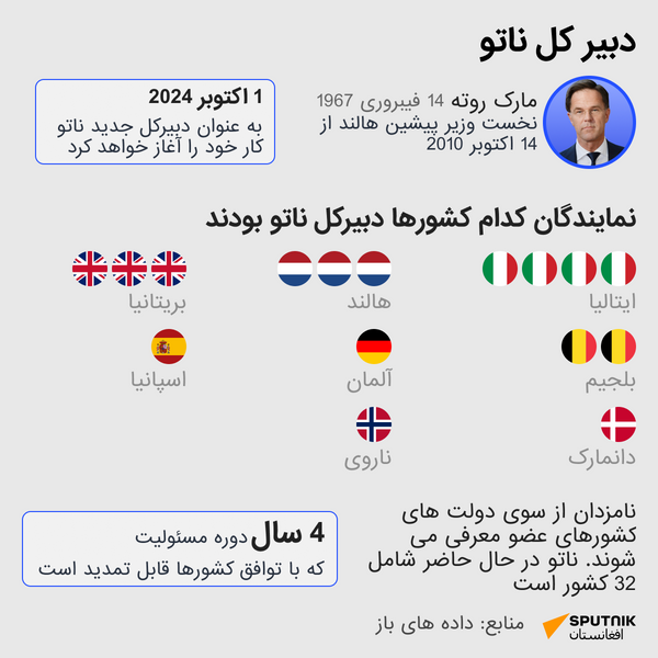 در اینفوگرافیک اسپوتنیک با نکات شناخته شده در مورد  این پُست آشنا خواهید شد. - اسپوتنیک افغانستان  