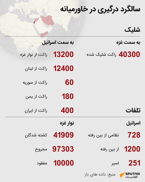 سالگرد آغاز دور جدیدی از تشدید تنش در خاورمیانه
 - اسپوتنیک افغانستان  