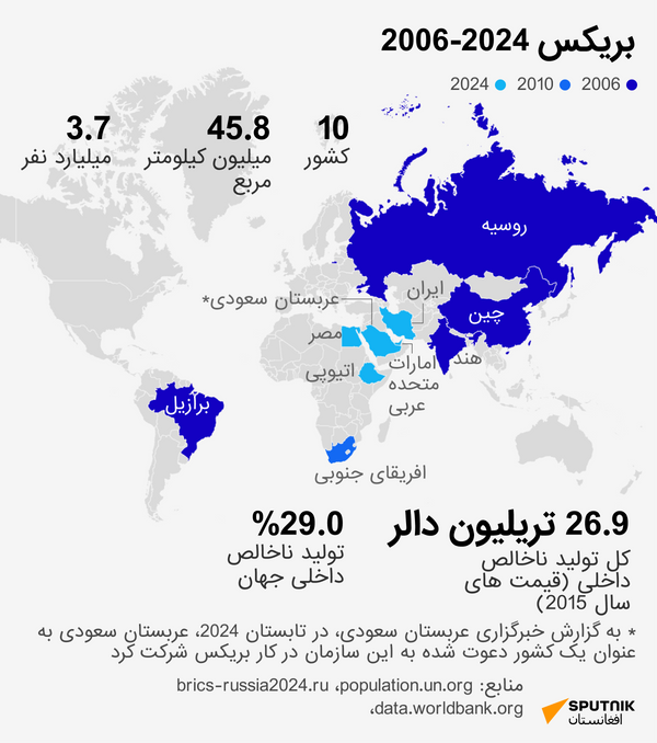 کشورهای بریکس - اسپوتنیک افغانستان  