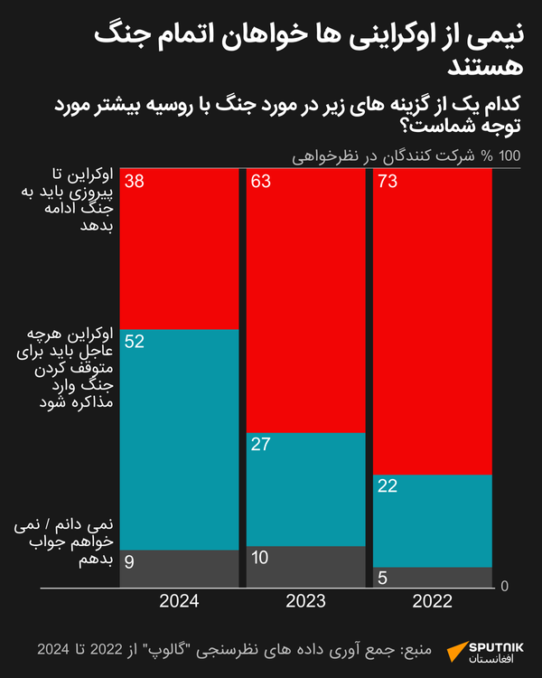 52 درصد از اوکراینی‌ها مایلند کشورشان برای پایان دادن به درگیری در اسرع وقت مذاکره کند - اسپوتنیک افغانستان  