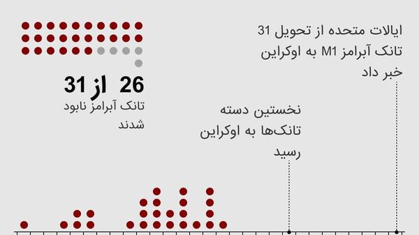 داده‌نمایی؛ روسیه اکثر تانک‌های امریکایی «آبرامز» در اوکراین را نابود کرد - اسپوتنیک افغانستان  